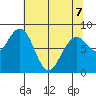 Raymond tide chart for Thursday, May 7, 2026