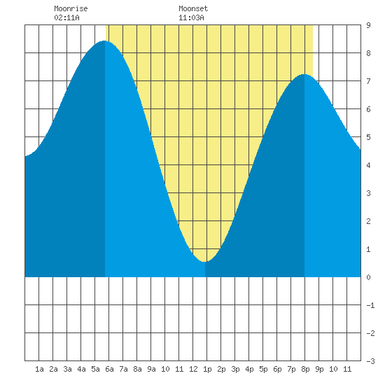 Raymond tide chart for Friday, May 8, 2026