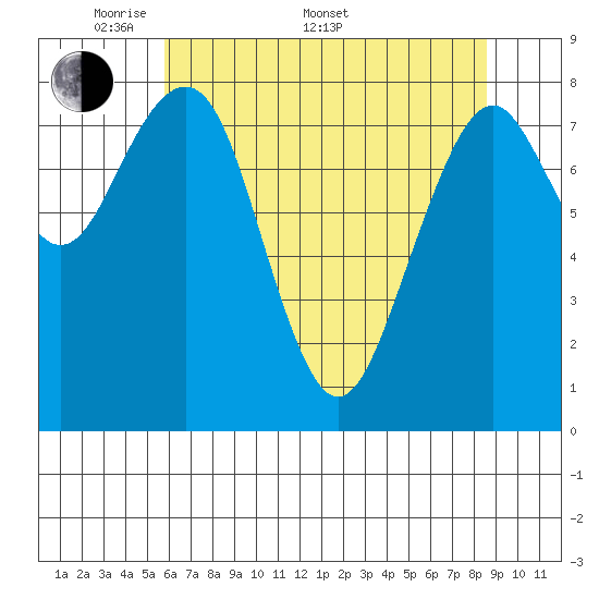 Raymond tide chart for Saturday, May 9, 2026
