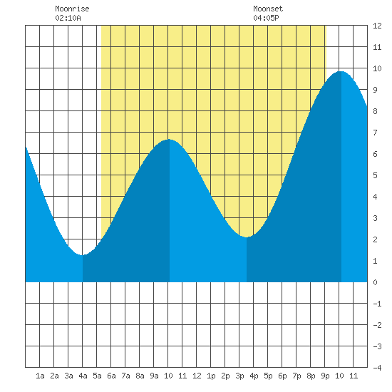 Raymond tide chart for Wednesday, June 10, 2026