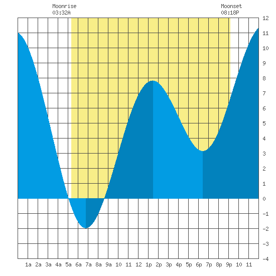 Raymond tide chart for Saturday, June 13, 2026