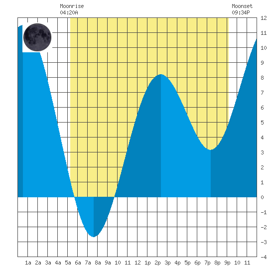 Raymond tide chart for Sunday, June 14, 2026