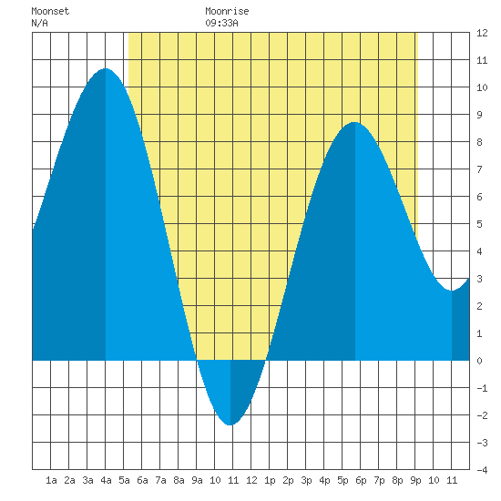 Raymond tide chart for Thursday, June 18, 2026