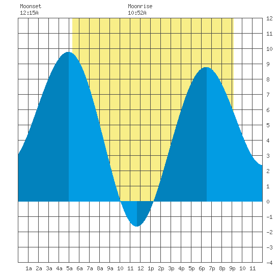 Raymond tide chart for Friday, June 19, 2026