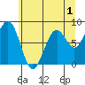 Raymond tide chart for Monday, June 1, 2026