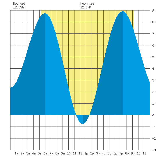 Raymond tide chart for Saturday, June 20, 2026