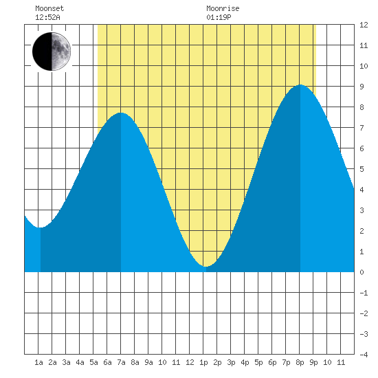 Raymond tide chart for Sunday, June 21, 2026