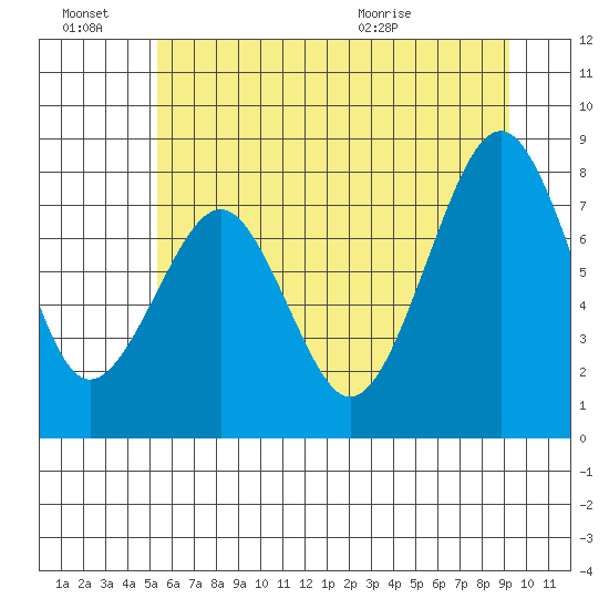 Raymond tide chart for Monday, June 22, 2026