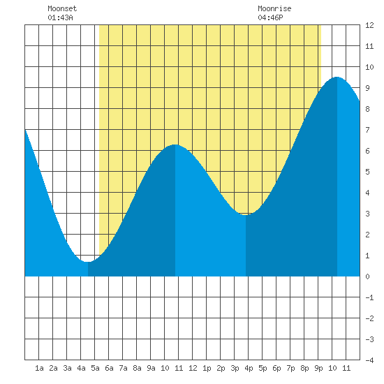 Raymond tide chart for Wednesday, June 24, 2026