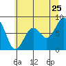Raymond tide chart for Thursday, June 25, 2026