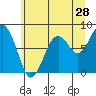 Raymond tide chart for Sunday, June 28, 2026