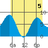 Raymond tide chart for Friday, June 5, 2026