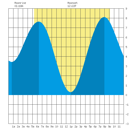 Raymond tide chart for Sunday, June 7, 2026