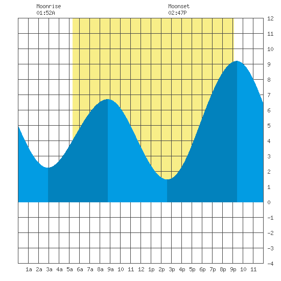 Raymond tide chart for Tuesday, June 9, 2026