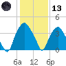 Reaves Point tide chart for Wednesday, January 13, 2021