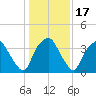 Reaves Point tide chart for Sunday, January 17, 2021