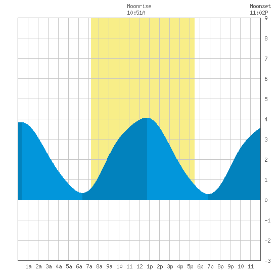 Reaves Point tide chart for Monday, January 18, 2021