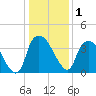 Reaves Point tide chart for Friday, January 1, 2021