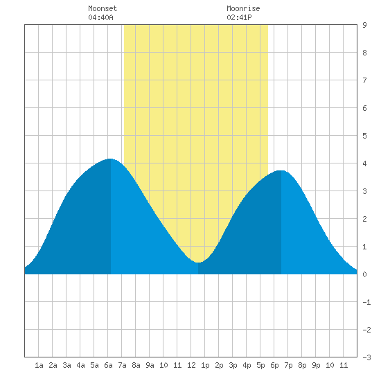 Reaves Point tide chart for Monday, January 25, 2021