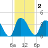 Reaves Point tide chart for Saturday, January 2, 2021