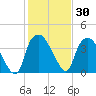 Reaves Point tide chart for Saturday, January 30, 2021