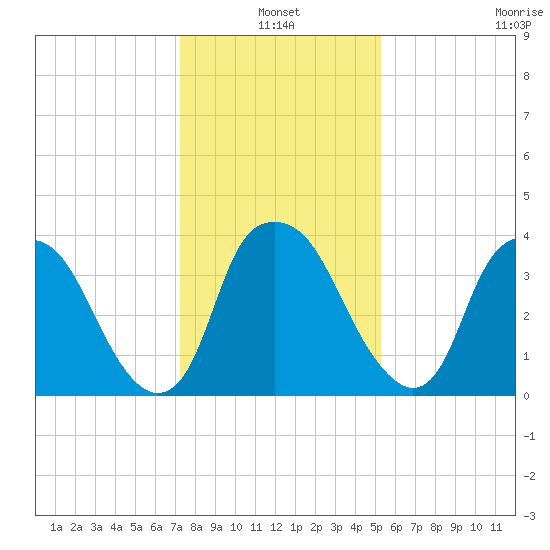 Reaves Point tide chart for Monday, January 4, 2021