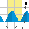 Reaves Point tide chart for Saturday, February 13, 2021