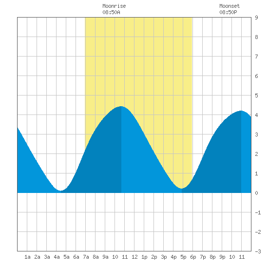 Reaves Point tide chart for Sunday, February 14, 2021