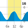 Reaves Point tide chart for Tuesday, February 16, 2021