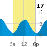Reaves Point tide chart for Wednesday, February 17, 2021