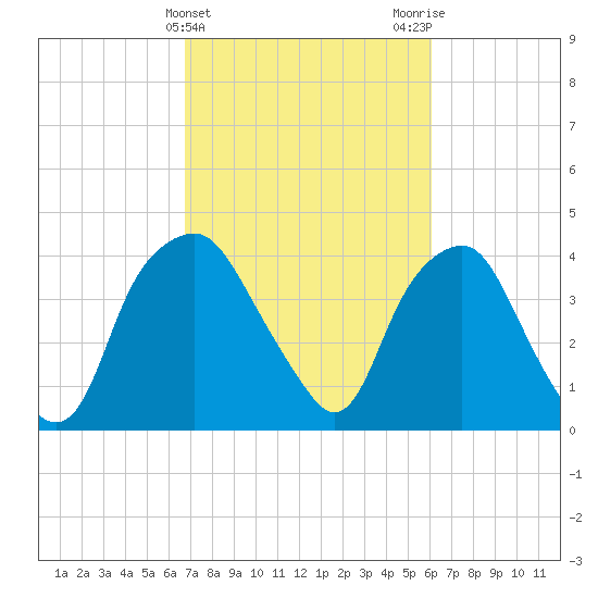 Reaves Point tide chart for Thursday, February 25, 2021