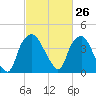 Reaves Point tide chart for Friday, February 26, 2021