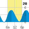 Reaves Point tide chart for Sunday, February 28, 2021