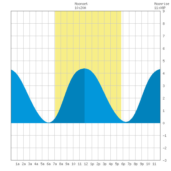 Reaves Point tide chart for Tuesday, February 2, 2021