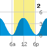 Reaves Point tide chart for Tuesday, February 2, 2021
