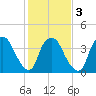 Reaves Point tide chart for Wednesday, February 3, 2021