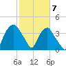 Reaves Point tide chart for Sunday, February 7, 2021