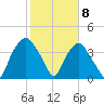 Reaves Point tide chart for Monday, February 8, 2021