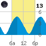 Reaves Point tide chart for Saturday, March 13, 2021