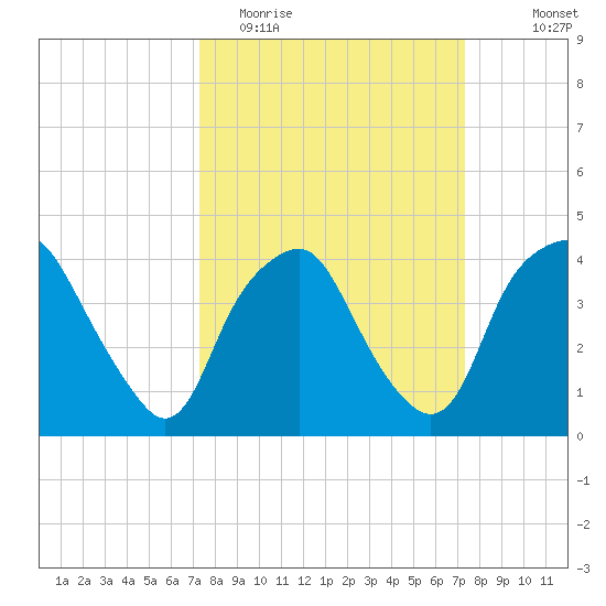 Reaves Point tide chart for Tuesday, March 16, 2021