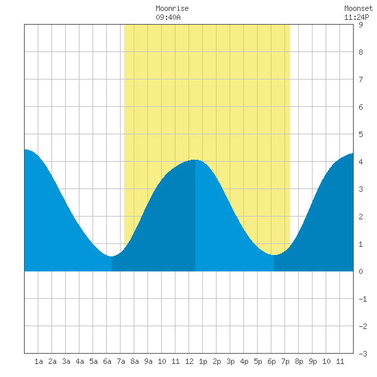 Reaves Point tide chart for Wednesday, March 17, 2021