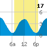 Reaves Point tide chart for Wednesday, March 17, 2021