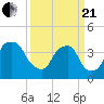 Reaves Point tide chart for Sunday, March 21, 2021