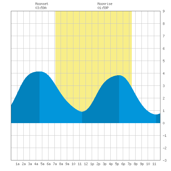 Reaves Point tide chart for Tuesday, March 23, 2021