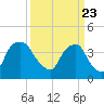 Reaves Point tide chart for Tuesday, March 23, 2021