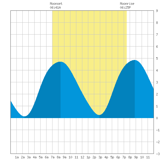 Reaves Point tide chart for Saturday, March 27, 2021