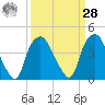 Reaves Point tide chart for Sunday, March 28, 2021