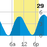 Reaves Point tide chart for Monday, March 29, 2021