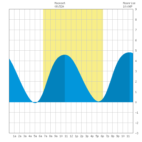 Reaves Point tide chart for Tuesday, March 2, 2021