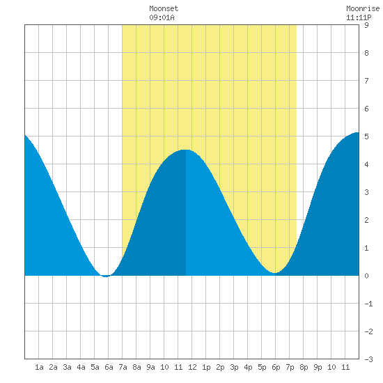 Reaves Point tide chart for Wednesday, March 31, 2021